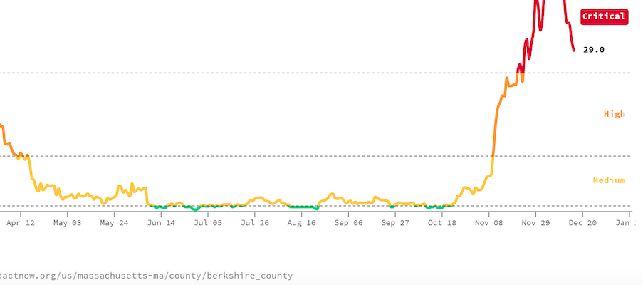 COVIDACTNOW.ORG cases by pop BC Dec. 17 2020